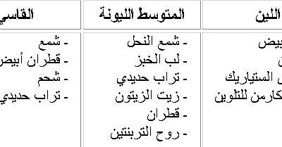 الشموع السنية dental waxs